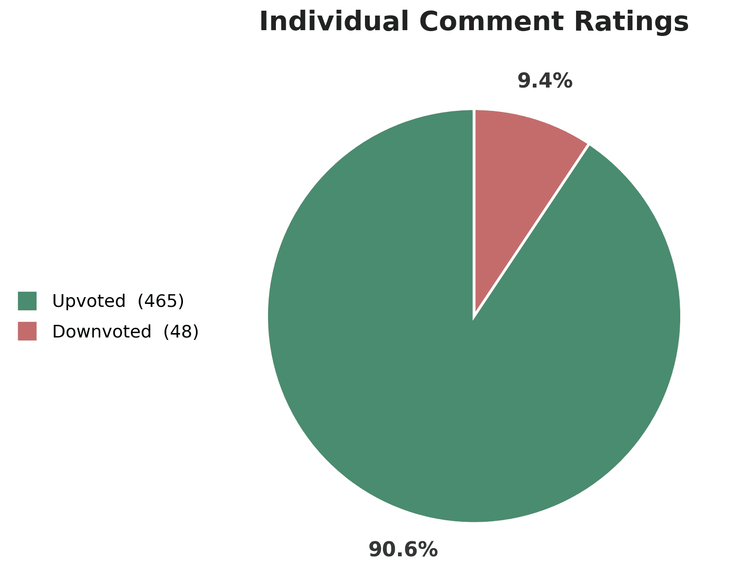Individual Comment Ratings