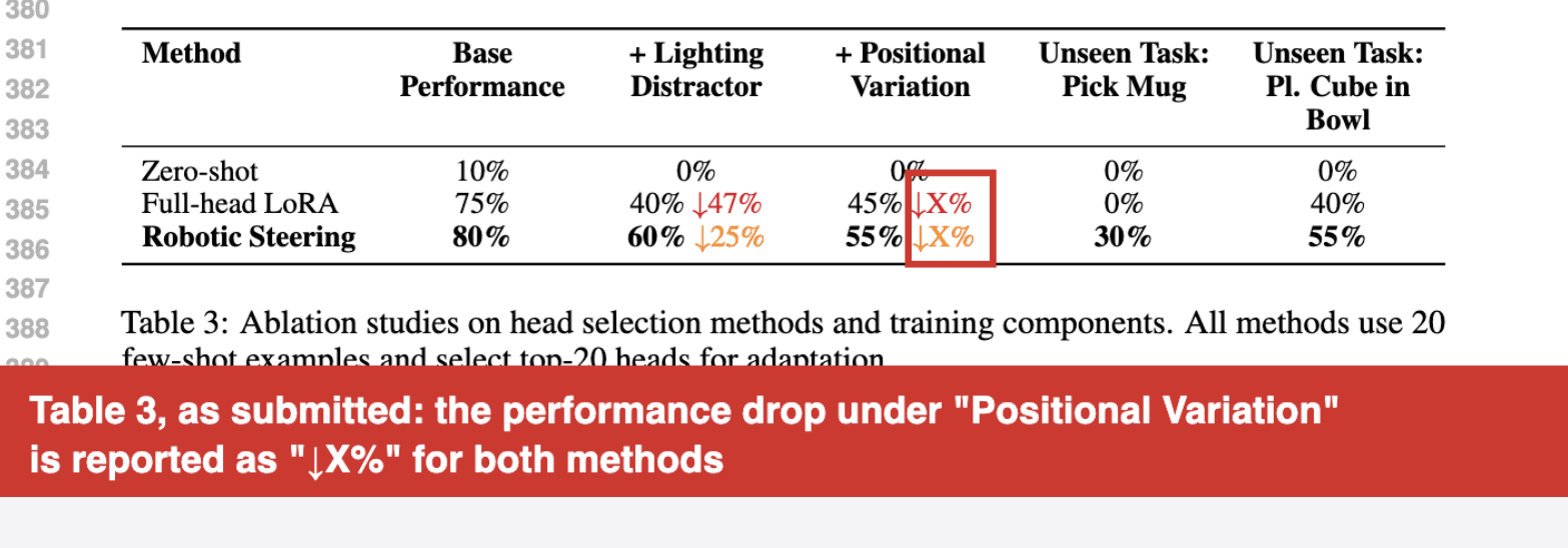 Table 3 reports two results as "X%"