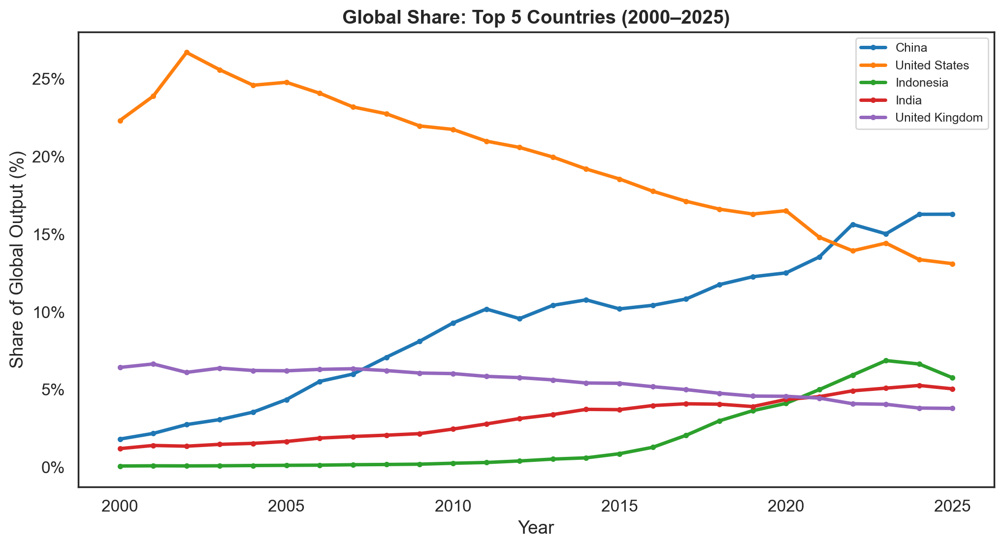 Global share of top 5 countries, 2000–2025