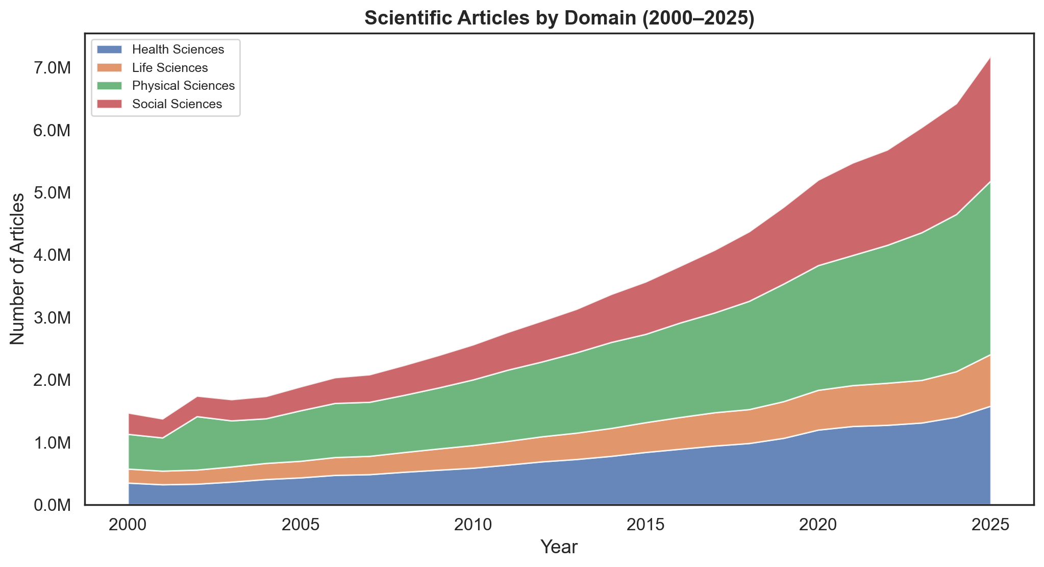 Articles by domain, 2000–2025