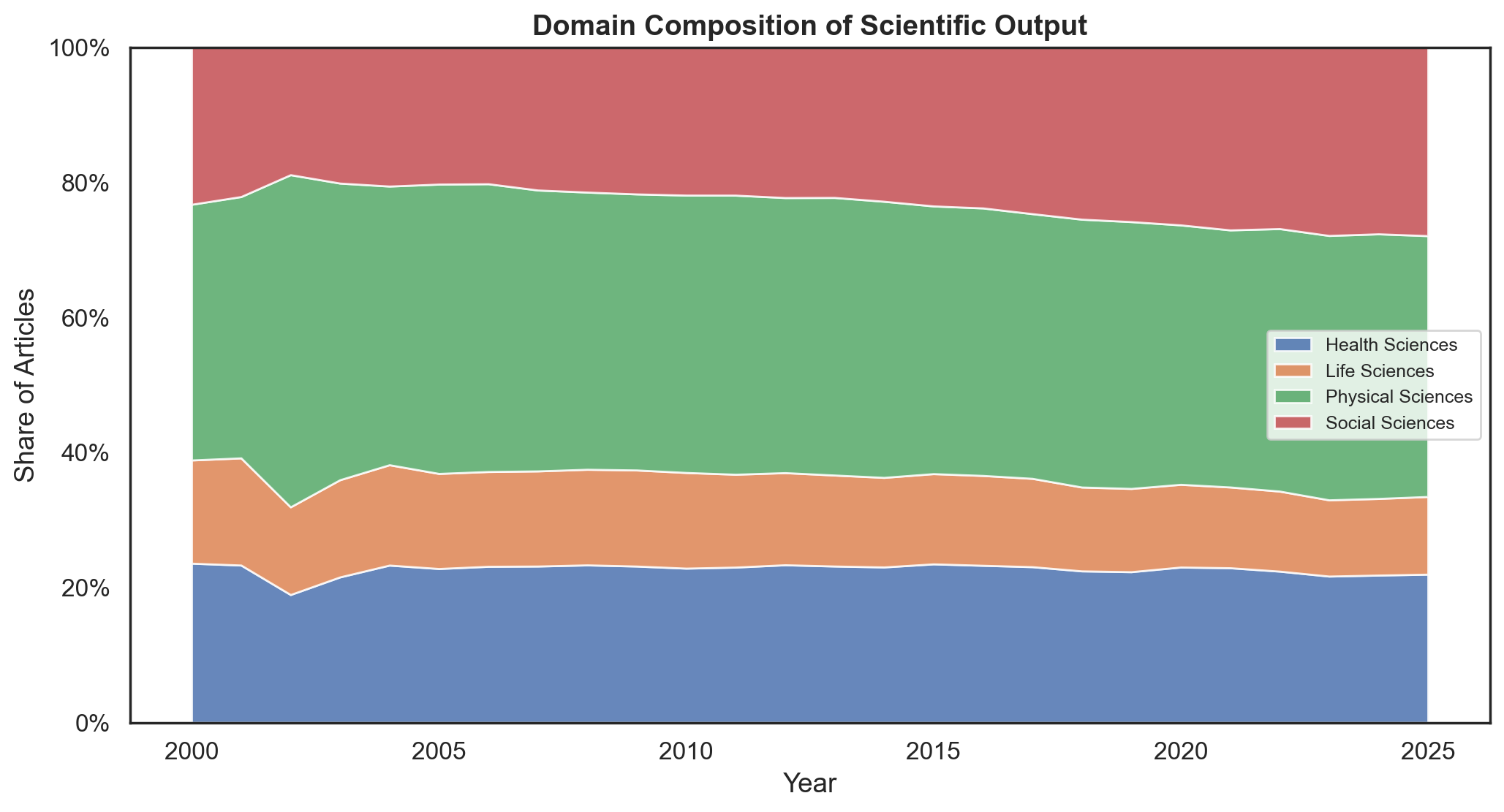 Domain composition, 2000–2025