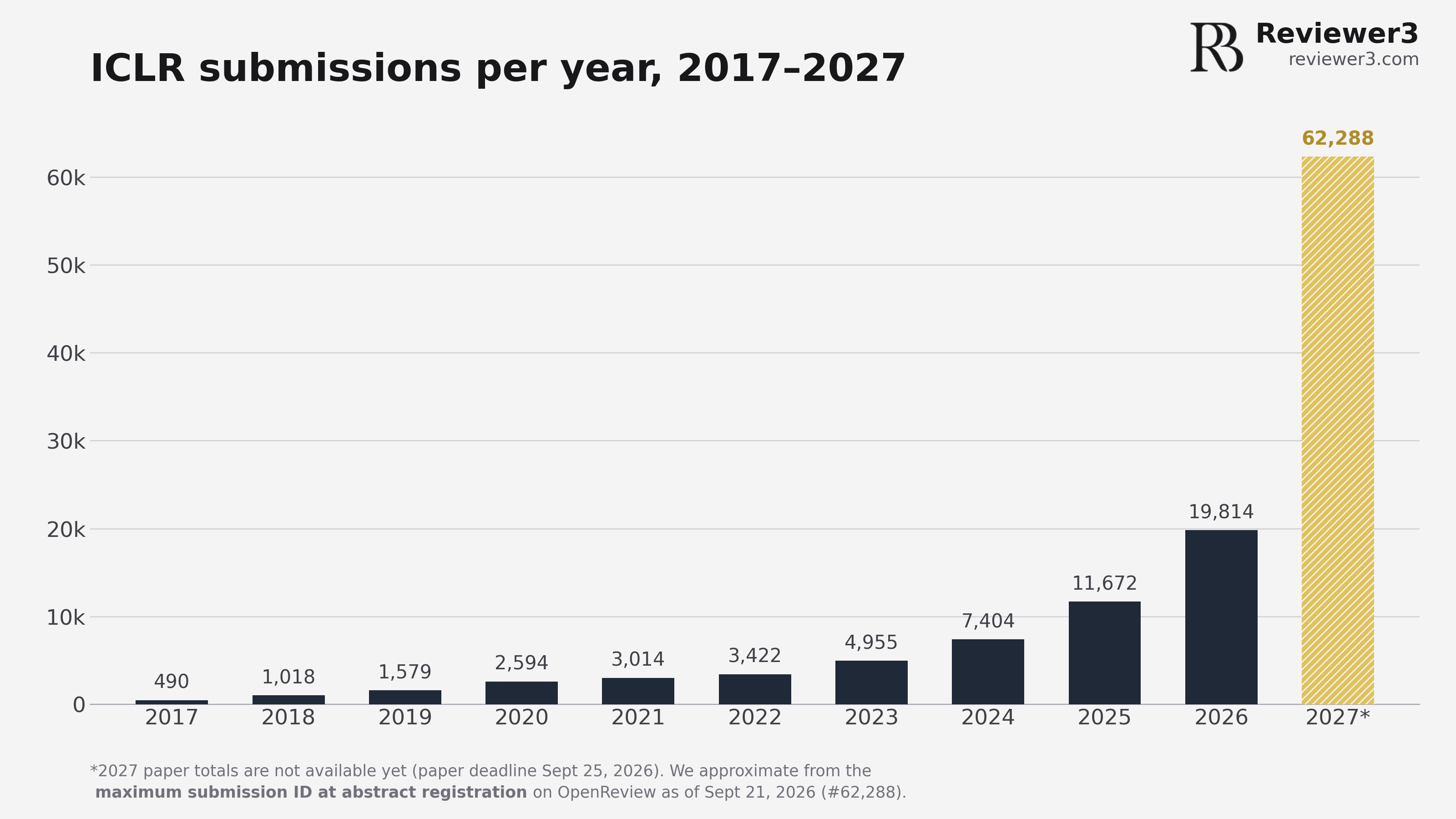 Figure 1: ICLR submissions per year, 2017–2027