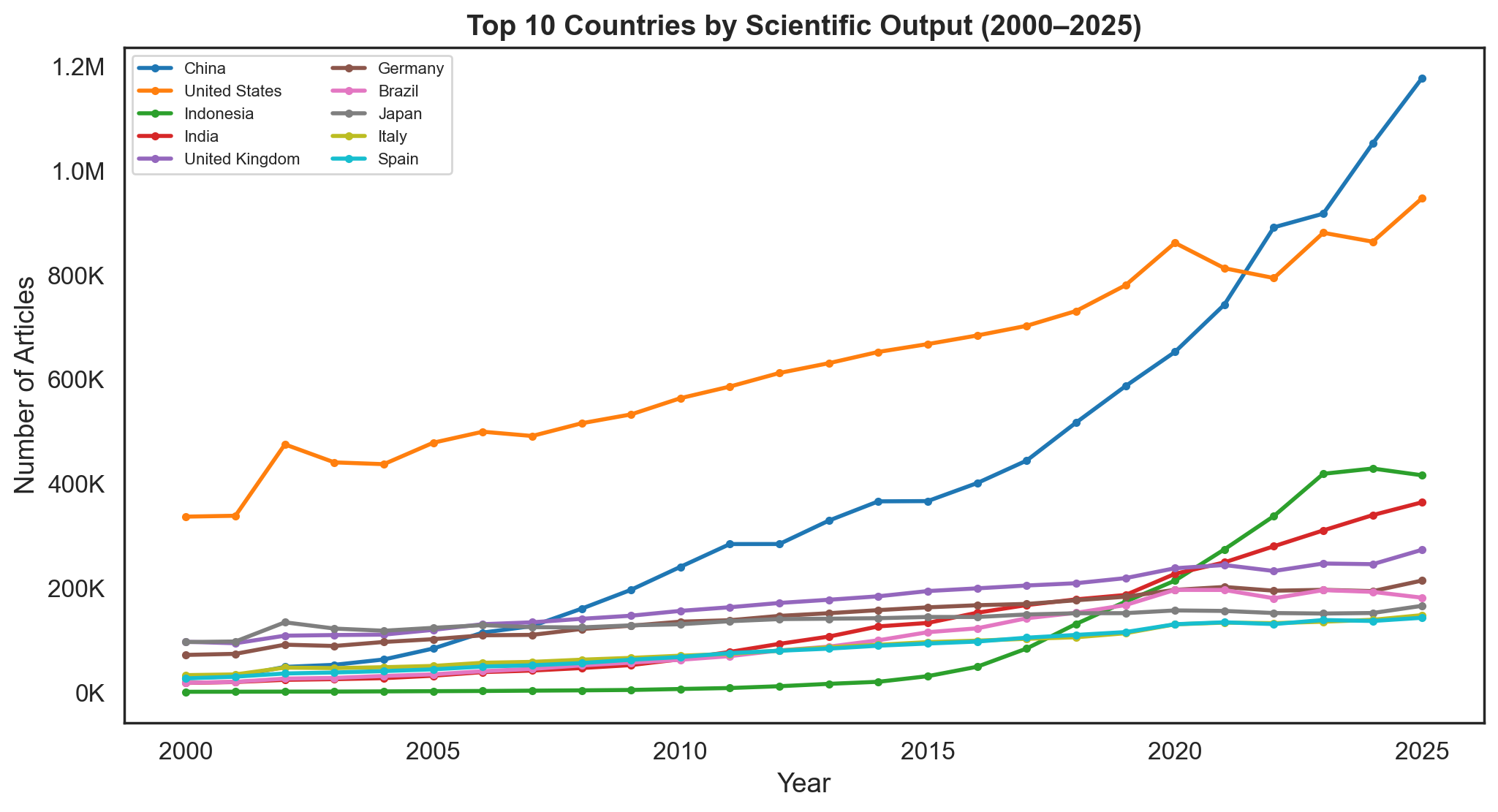 Top 10 countries by output, 2000–2025