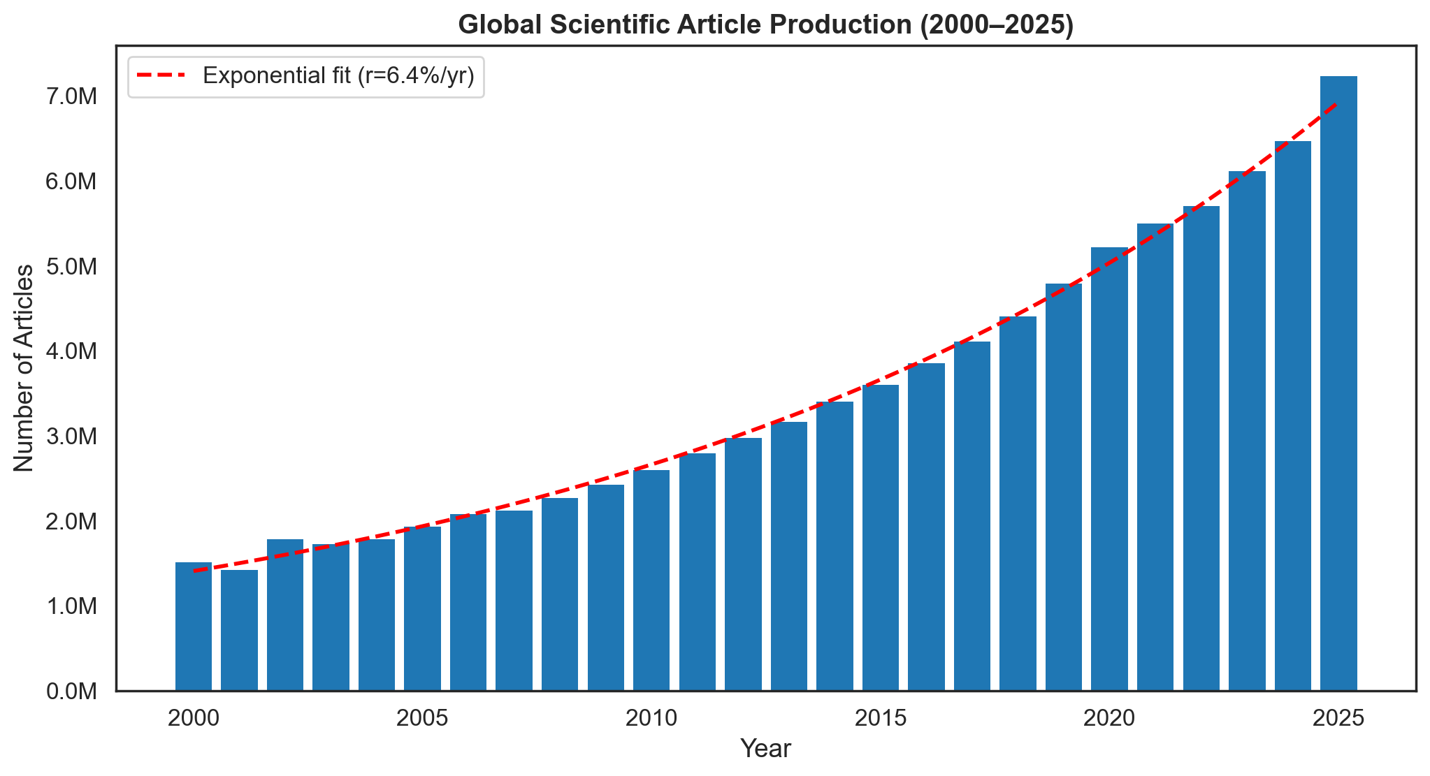 Figure 1: Global article production, 2000–2025